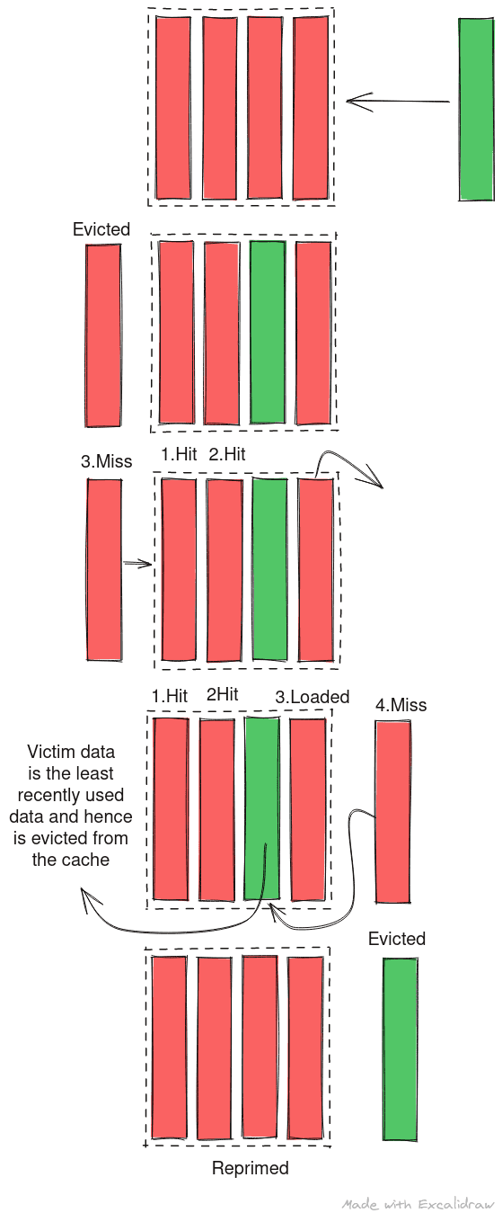 A step by step look at how prime and probe works on a blocking cache - the data from victim thread evicts the data from cache primed by the attacker. When the attacker probes the data, the he finds cache misses and following an LRU replacement scheme, the victim data becomes the least recently used data and is evicted at the end after all the probing thus priming the cache set again for next round.