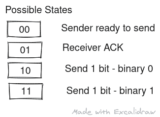Each state of register corresponds to a transmission state - 00 means sender is ready to send, 01 is used by receiver to acknowledge receiving sender's states. 10 means sender is sending binary bit 0 and 11 means sender is sending binary 1
