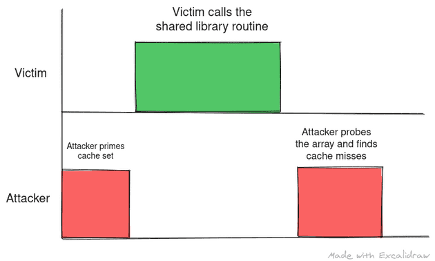 The attacker thread primes the cache. The victim thread loads the shared library routine evicting some data from cache set. The attackers finds a cache miss in next probe thus deducing that victim called the shared library routine.