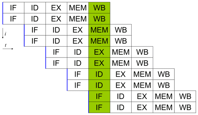 Pipeline of a superscalar processor with 2 instruction fetch every clock cycle and a 5 stage pipeline.