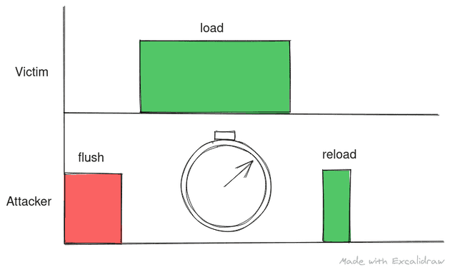 An illustration depicting flush and reload attack using timing diagram