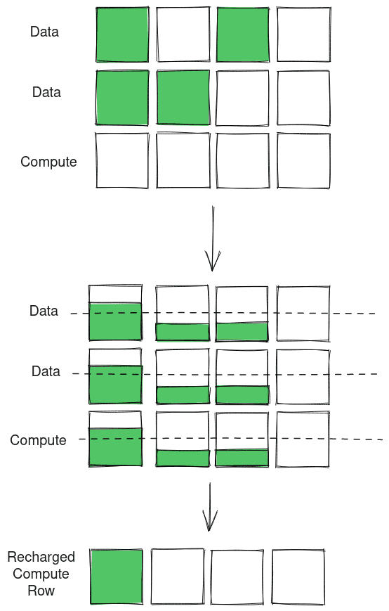 The diagram above shows Compute DRAM operation for bitwise AND. The data is loaded into data rows and he compute row is uncharged. Once opened, the charges balance as follows: for data cells with 1 and 1, the charge equalizes to 2/3, for data cells with 0 and 1 or 1 and 0, the charges equalizes to 1/3 and for data cells with 0 and 0 the charges equalizes to 0. On recharging the compute row, the 2/3 is brought up to 1, 1/3 is brought down to 0, and 0 stays at 0, effectively giving bitwise AND.