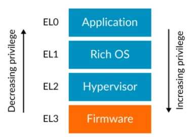 A diagram showing the different privilege levels of ARM architecture with EL0 on top with least privilege where user application run, followed by EL1, the operating system level, followed by EL2, the hypervisor level, and finally EL3 the firmware level.