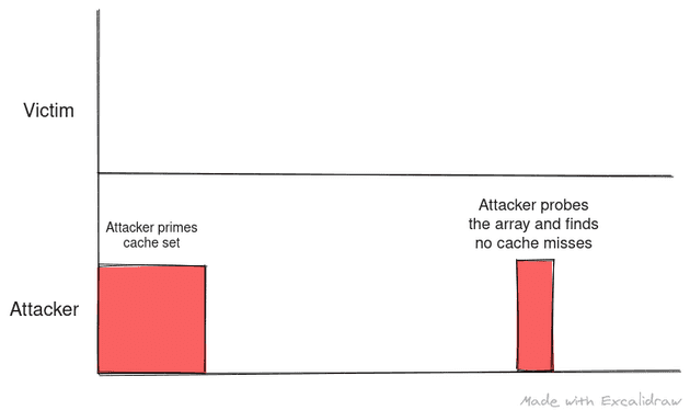 The attacker thread primes the cache and finds no cache miss in next probe thus deducing that victim didn't call the shared library routine.