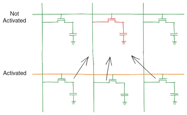 An illustration of Row Hammer showing how an activate of one row can influence the data stored in the adjacent row.