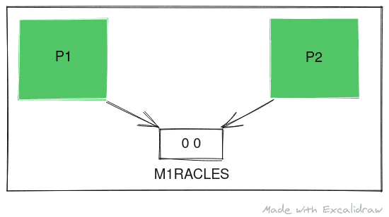 A Schematic diagram of M1RACLES showing two processes transmitting data to each other over a covert channel