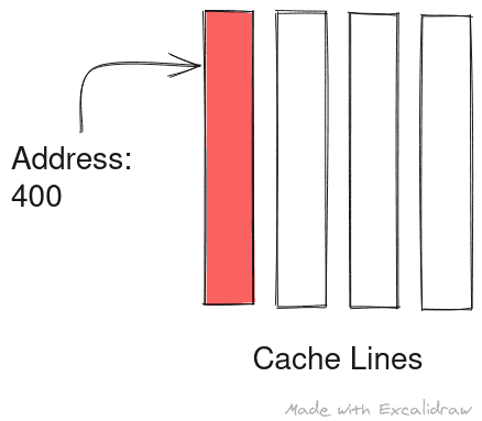 Data at address 400 is resolved to cahce line 0