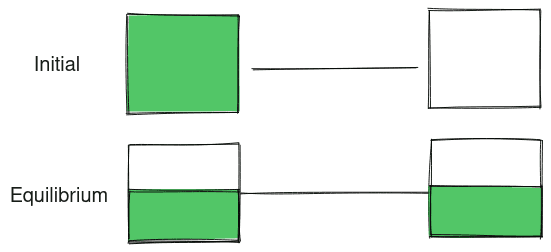 A depiction of how unbalanced charges reach equilibrium once connected by a wire.