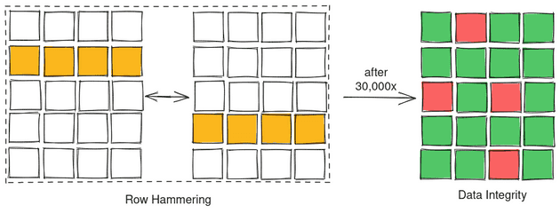 An illustration of how hammering alternate rows for tens of thousands of time will lead to data corruption in the DRAM array.