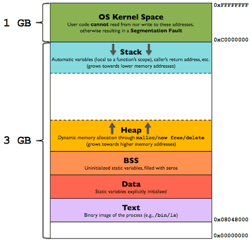 Shows the layout of program in virtual memory where the lower address are occupied by the program and the highest addresses are reserved for kernel data.