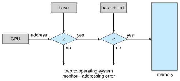 Image showing the bound check where any address is checked to be between a base address and a limit beyond the base address.