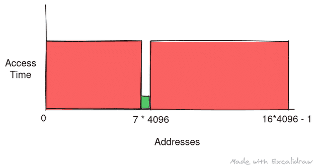 Access time vs Address diagram for the probe that shows that data at address 7 * 4096 is cached while the rest is not indicating 4 least significant bits of kernel data are 0111