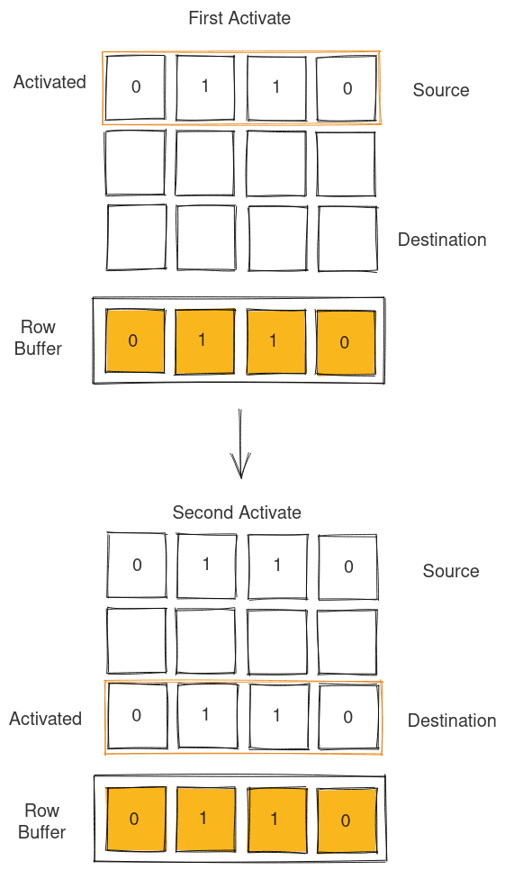 The above diagram illustrates RowClone. The first activate of source row brings the data 0110 stored in the source row into the Row Buffer. The second activate of the destination row transfers the data from the Row Buffer to the destination row completing the cloning of row.
