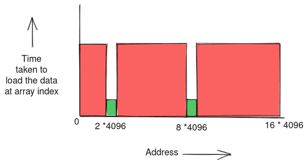 A diagram that shows timing analysis for array access. It is observed that not only data at address 2 * 4096 (which is expected given data pointed by ptr is 2) is cached but also data at 8 * 4096