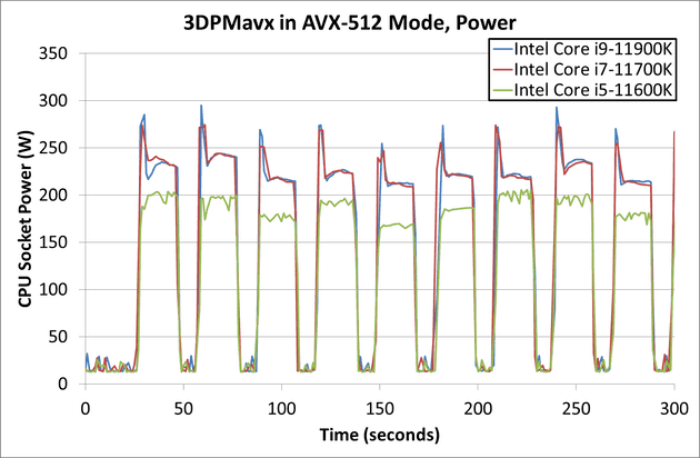 Power draw of latest Intel 11th Generation Rocket Lake series running 3DPMavx in AVX-512 mode. The average power draw is close to 250W with peak nearing 400W.