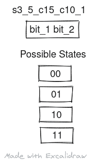 The diagram shows the schematic of the two bit register s3_5_c15_c10_1 with possible states as 00, 01, 10 and 11