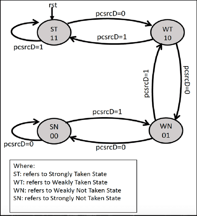 Diagram showing transitions in a 2 bit counter - For state 00, the state remains same if the prediction for branch not taken is correct, else there is a transition to state 01. For state 01, on branch not taken, there is a transition to 00, else if branch is taken we  jump to 10. If on state 10, branch is not taken, we dial back to 01 else we jump to 11. In state 11, if branch is taken we stay on 11 else on branch not taken we change to state 10.