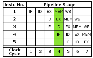 Diagram of a 5 stage pipeline in RISC systems showing how different stages of pipeline are busy at any given clock cycle. (IF = Instruction Fetch, ID = Instruction Decode, EX = Execute, MEM = Memory access, WB = Register write back). In the fourth clock cycle (the green column), the earliest instruction is in MEM stage, and the latest instruction has not yet entered the pipeline.