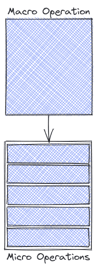 A schematic diagram showing how Macro operations are broken down into micro operations.