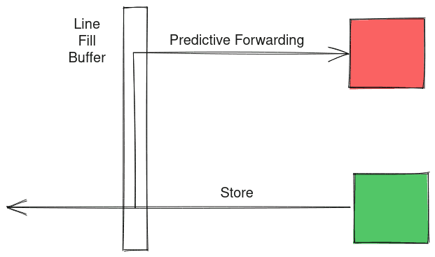 An illustrative diagram of RIDL where data is wrongly forwarded based on speculation