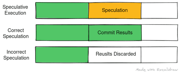 A illustration that shows speculative execution and how the results are committed or discarded based on result of speculation - whether it was correct or not respectively.