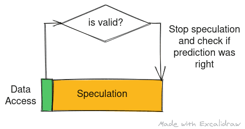 A block diagram that shows speculative execution in case that check for data access takes longer than fetching data. The processor comes out of the speculative state once the check has resolved.