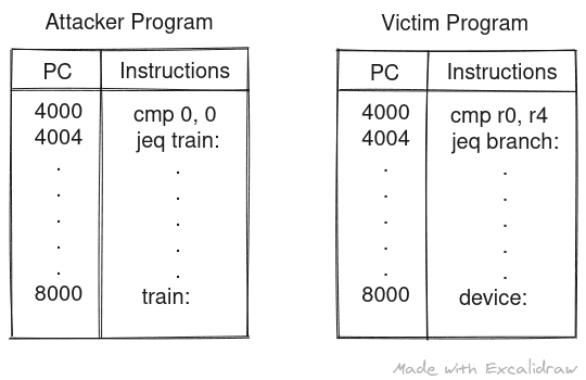 The attacker program has a conditional branch at PC 4004 which always resolves and true and jumps to PC 8000. This creates an entry in the Branch Target Buffer that says the instruction at 4004 is a conditional branch instruction that jumps the PC to 8000 and is very likely to be taken. In victim program 4004 is a branch instruction and when the processor speculates on the jump, it jumps to 8000 based on the results of the branch target buffer without even decoding the instruction.