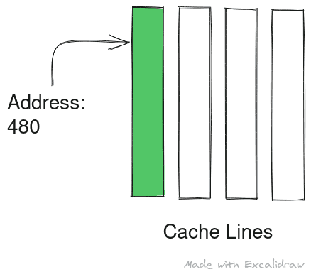 Data at address 480 is resolved to cahce line 0