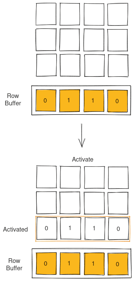  An illustration that depicts how the binary data 0110 in the DRAM row buffer is transferred to the the destination row by activating the destination row and waiting for charges to stabilize.