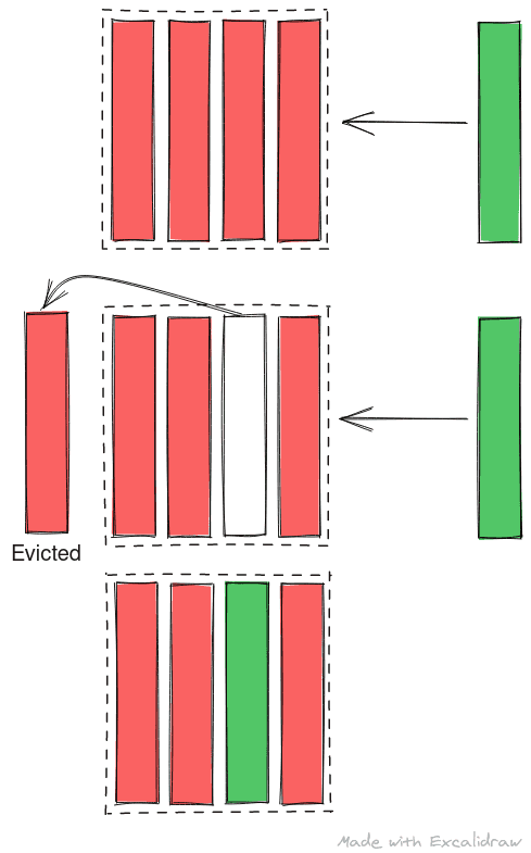 A depiction of cache replacement where when a new data arrives at a populated cache set, data from a particular cache line is evicted based on the cache replacement algorithm and the new data is filled in.