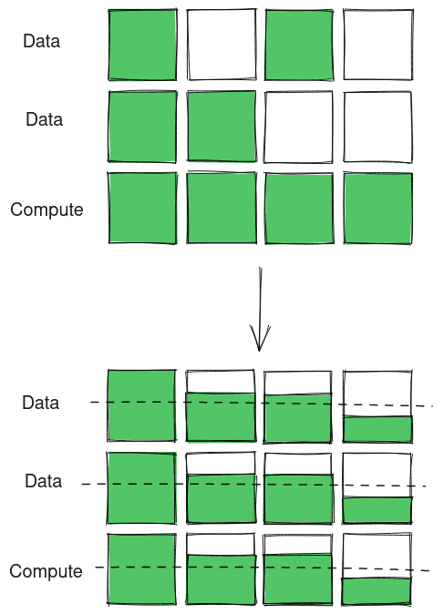 A diagram showing OR operation with Processing in memory where two data rows are opened together with a fully charged compute row to effectively perform an OR operation.