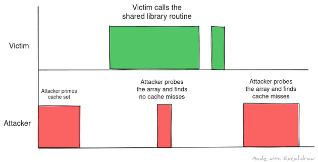 The attacker thread primes the cache. The attacker probes before data for the shared routine could be loaded into cache thus detecting no cache miss deducing that shared library has not been run when in fact it is being loaded concurrently. The victim thread loads the shared library routine evicting some data from cache set. The routine is run again in victim before the probing as a result of poor timing. The attackers finds a cache miss in next probe thus deducing that victim called the shared library routine once when in fact it ran twice.