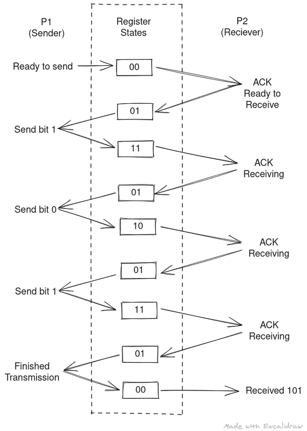 The sender first sets register state to 00 indicating he is ready to send. Receiver ACKs this by writing 01 to the register. Sender sends 11 implying bit 1. The receiver ACKs this with 01. The sender sends 10 next indicating bit 0. The receiver ACKs with 01. The sender sends 11 next indicating bit 1. The receiver ACKs this with 01. The sender finally writes 00 indicating transmission has finished and is ready for next transmission. The receiver interprets the message received as 101.