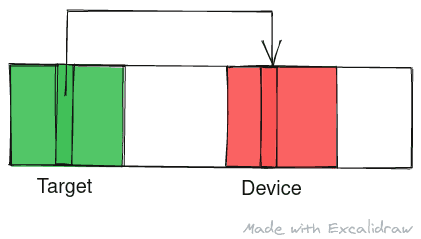 An illustration of Meltdown on how data at target can be captured by a location in a device