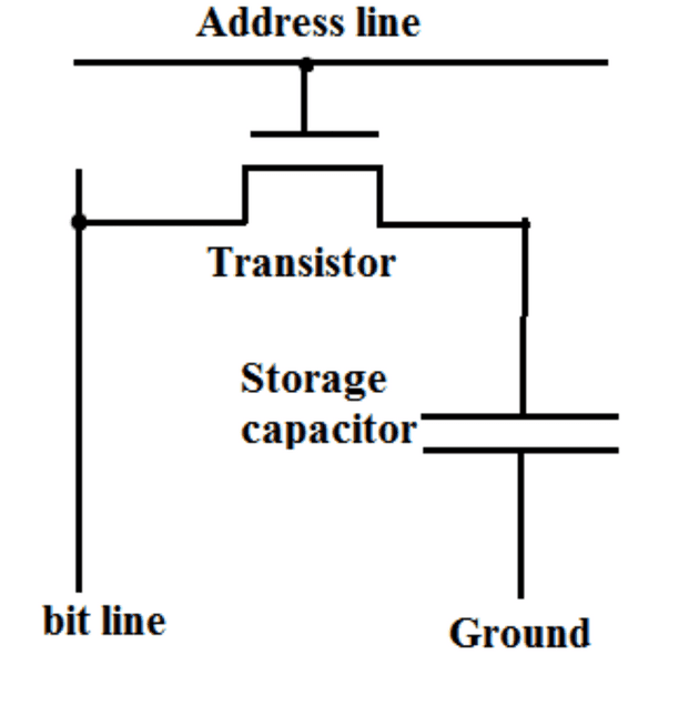 The diagram shows the structure of a DRAM cell with a storage capacitor and a transistor. When the transistor is activated using address line, the charge from capacitor flows into the bit line and can be stored or read.