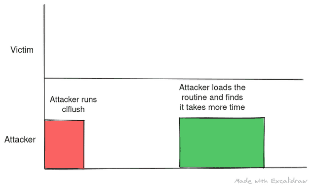 The attacker runs the flush, the victim doesn't the shared routine, the attacker then loads the same routine to find that it is not cached based on timing and interprets a part of secret.