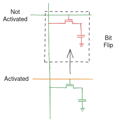 An illustration of how an activate of one cell can cause disturbance to flip bit in the cell of an adjacent row.