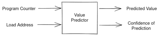 A schematic of a value predictor that takes the value of Program Counter and Load Address to predict a value and also output a confidence for the predicted value being right.