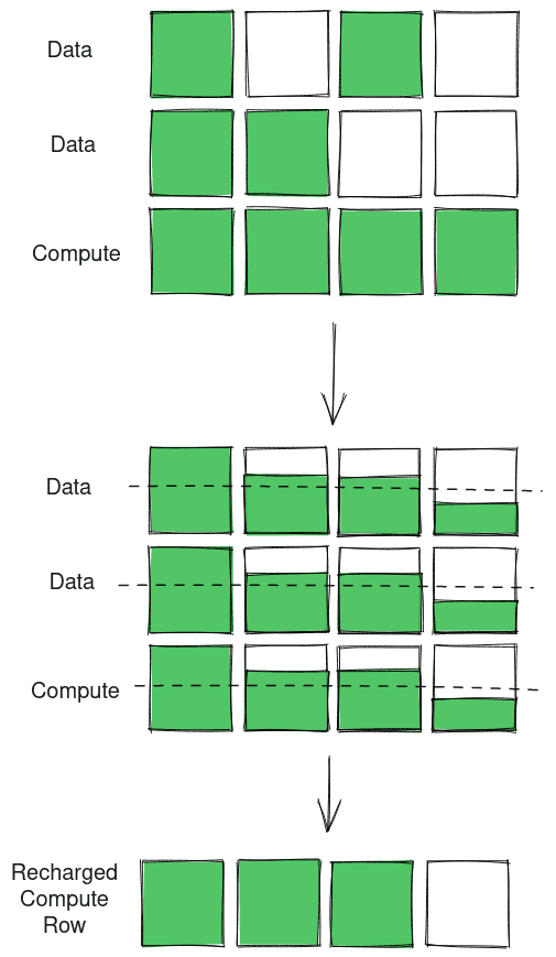 The diagram above shows Compute DRAM operation for bitwise OR. The data is loaded into data rows and he compute row is pre-charged. Once opened, the charges balance as follows: for data cells with 1 and 1, the charge equalizes to 1, for data cells with 0 and 1 or 1 and 0, the charges equalizes to 2/3 and for data cells with 0 and 0 the charges equalizes to 1/3. On recharging the compute row, the 1 stays 1, the 2/3 is brought up to 1 and 1/3 is brought down to 0 effectively giving bitwise OR.