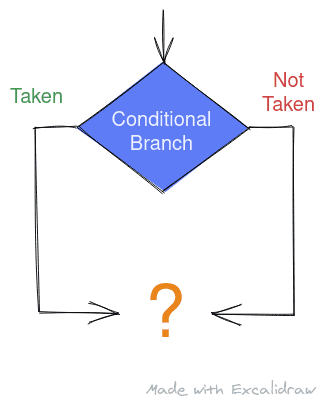 An illustration showing the need for branch prediction to speculate the direction of conditional branches for speculative execution