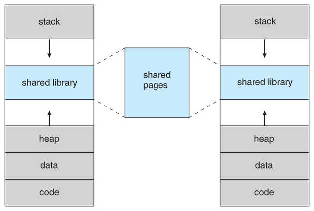 The images hows the memory layout of two compiled programs and how the shared library section maps to the same shared page for both the programs.