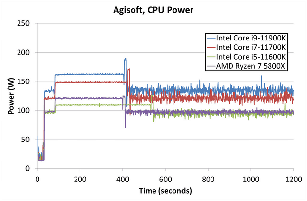 Power draw of latest Intel 11th Generation Rocket Lake series running Agisoft, CPU power. The average power draw is close to 150W with peak nearing 200W.