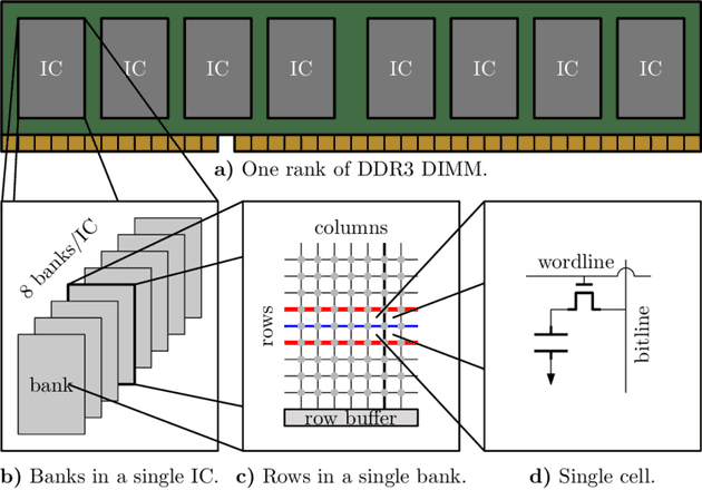 The image above shows how a DRAM module contains multiple banks capable of operating independently. Each bank consists a grid of DRAM cell with the Row Buffer as the last row. The DRAM cell itself consists of a Transistor and Capacitor. On applying a high voltage across the word line / address line, the data from the particular row is transferred to the Row Buffer and the data can be accessed from the Row Buffer.