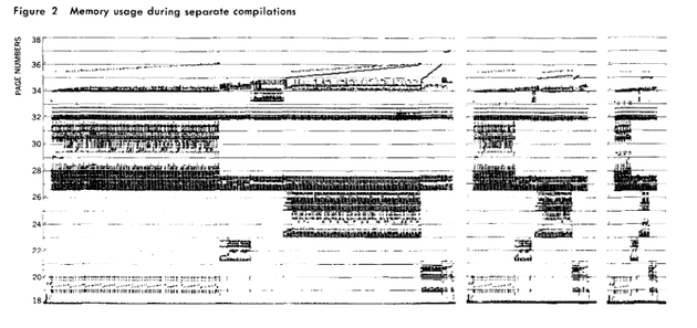 Alt: A plot of Page number on Y-Axis vs Time on X-Axis showing how addresses are repeatedly accessed over time and the concentrated parts show how the accesses have spacial and temporal locality.