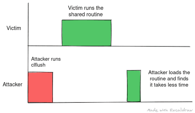 The attacker runs the flush, the victim runs the shared routine, the attacker then loads the same routine to find that it is cached based on timing and interprets a part of secret.