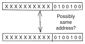 A schematic that shows how processors speculate two addresses might me same based on just the lower bits