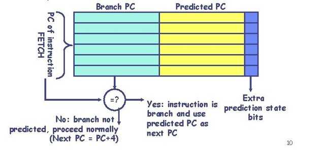 The diagram shows a branch target buffer, a table with entries of PC of branch instruction, the pc if the branch is taken and a n bit predictor that predicts the direction of the branch. At every cycle, the current pc is looked up in the Branch Target Buffer to know if it is a branch or not and if it is, based on the prediction bits, the program counter is speculatively updated to the resultant program counter for branch taken from the branch target buffer