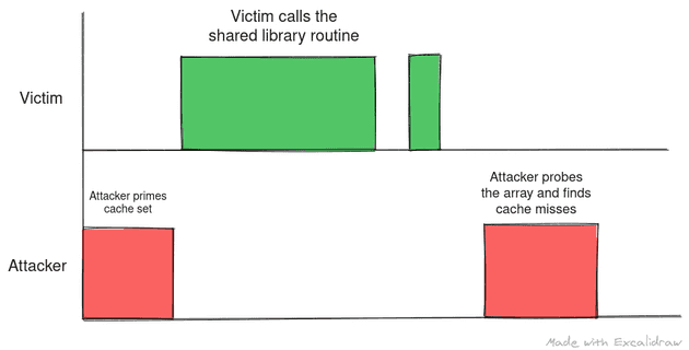 The attacker thread primes the cache. The victim thread loads the shared library routine evicting some data from cache set. The routine is run again in victim before the probing as a result of poor timing. The attackers finds a cache miss in next probe thus deducing that victim called the shared library routine once when in fact it ran twice.