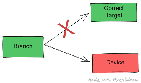 A diagram showing the general idea behind the spectre attack.