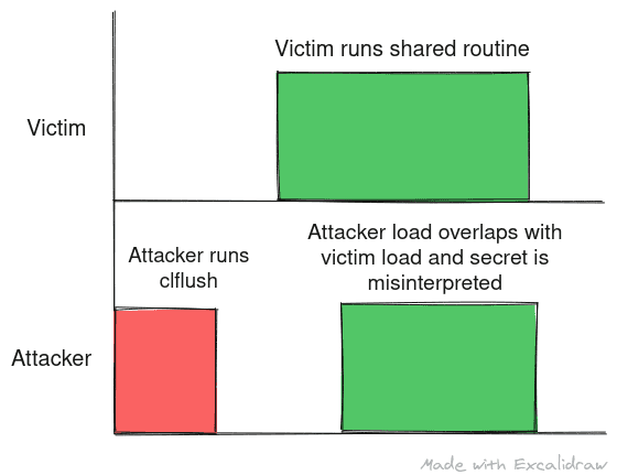 The attacker runs the flush, the victim runs the shared routine but the attacker's load of the same routine is too quick and overlaps with the load of the victim. In doing so attacker misses interprets a part of the leak as the time taken is closer to that of a cache miss.